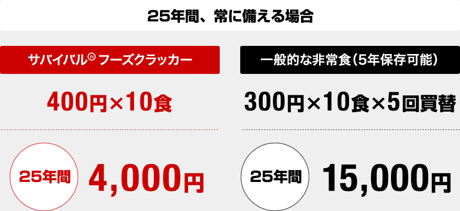 25年間、常に備える場合シミュレーション