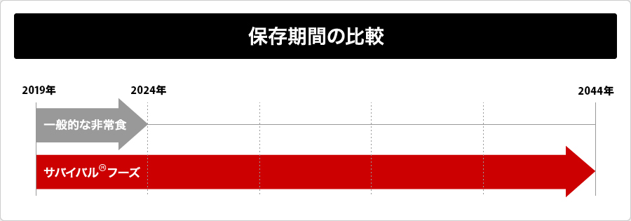 保存期間の比較グラフ